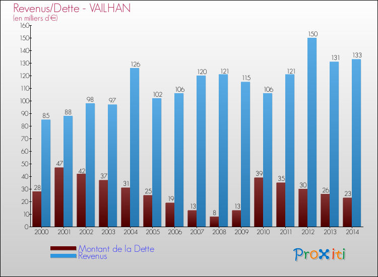 Evolution comparée de la dette et des revenus pour la commune de VAILHAN de 2000 à 2014 Comparaison de la dette et des revenus pour VAILHAN de 2000 à 2014