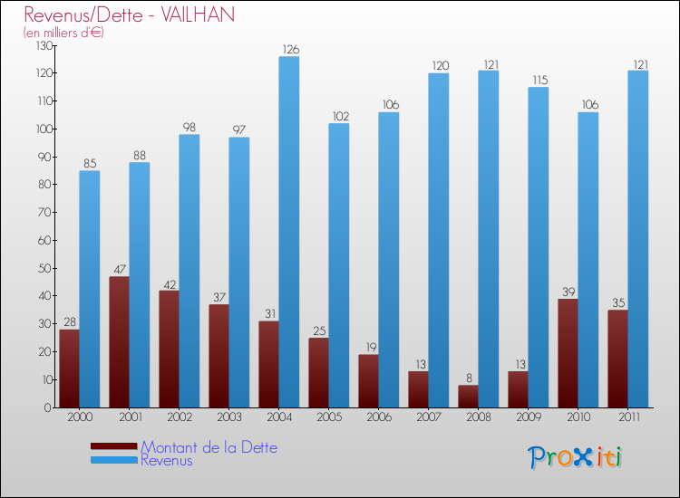 Evolution comparée de la dette et des revenus pour la commune de VAILHAN de 2000 à 2011 Comparaison de la dette et des revenus pour VAILHAN de 2000 à 2011
