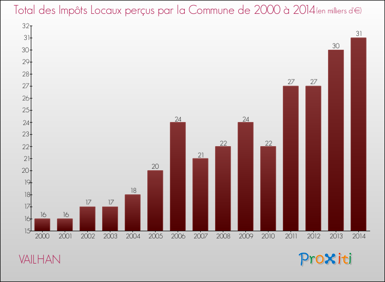 Evolution des Impôts Locaux pour la commune de VAILHAN de 2000 à 2014 Evolution des Impôts Locaux pour VAILHAN de 2000 à 2014