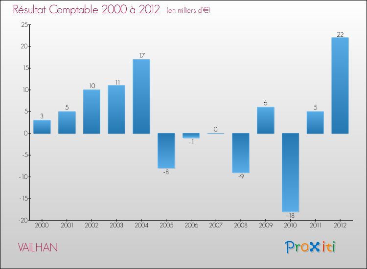 Evolution du résultat comptable pour la commune de VAILHAN de 2000 à 2012 Evolution du résultat comptable pour VAILHAN de 2000 à 2012