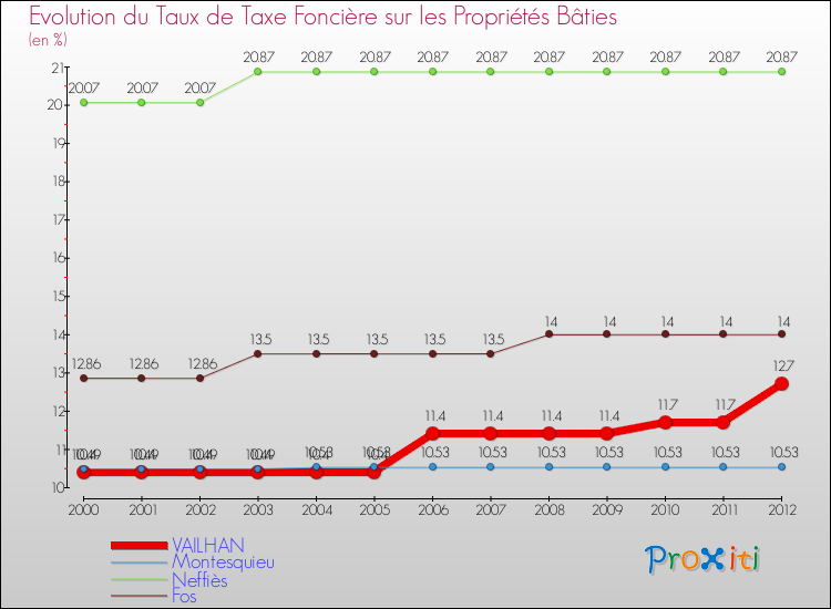 Evolution du taux de la taxe foncière sur le bati pour VAILHAN et les communes proches de 2000 à 2012 Comparaison des taux de taxe foncière sur le bati pour VAILHAN et les communes voisines de 2000 à 2012