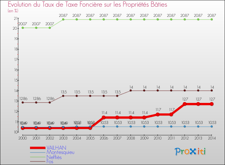 Evolution du taux de la taxe foncière sur le bati pour VAILHAN et les communes proches de 2000 à 2014 Comparaison des taux de taxe foncière sur le bati pour VAILHAN et les communes voisines de 2000 à 2014