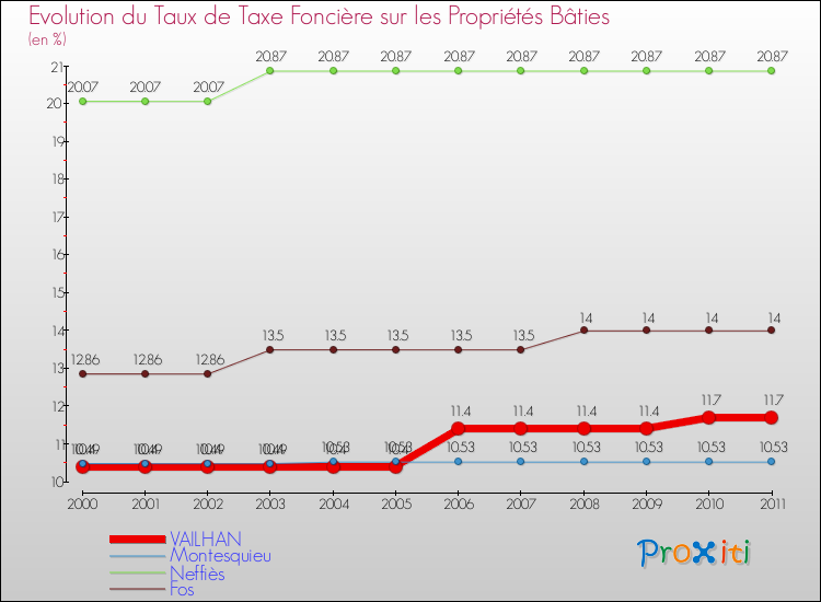 Evolution du taux de la taxe foncière sur le bati pour VAILHAN et les communes proches Comparaison des taux de taxe foncière sur le bati pour VAILHAN et les communes voisines