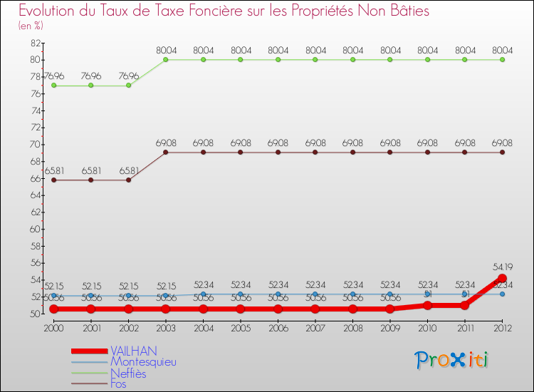 Evolution du taux de la taxe foncière sur les immeubles et terrains non batis pour VAILHAN et les communes proches de 2000 à 2012 Comparaison des taux de la taxe foncière sur les immeubles et terrains non batis pour VAILHAN et les communes voisines de 2000 à 2012