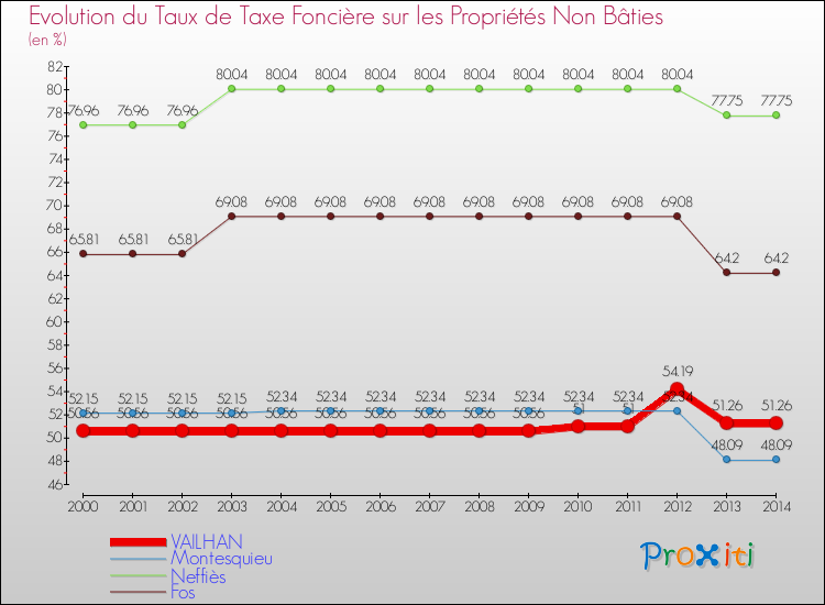Evolution du taux de la taxe foncière sur les immeubles et terrains non batis pour VAILHAN et les communes proches de 2000 à 2014 Comparaison des taux de la taxe foncière sur les immeubles et terrains non batis pour VAILHAN et les communes voisines de 2000 à 2014