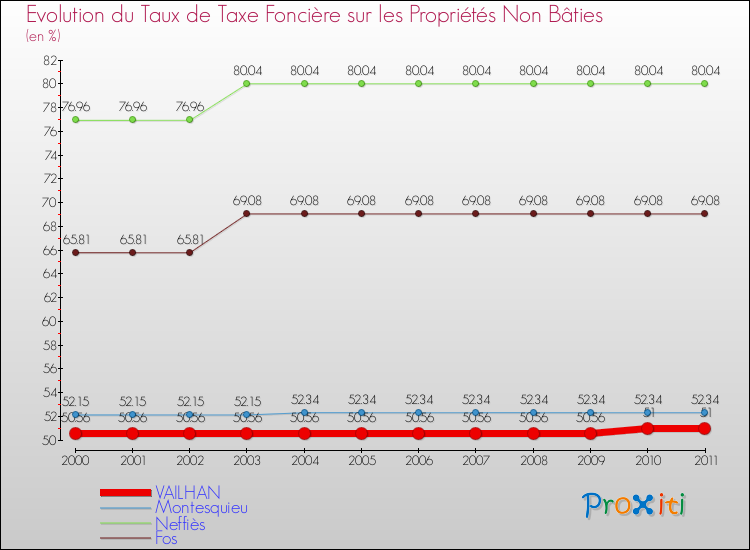 Evolution du taux de la taxe foncière sur les immeubles et terrains non batis pour VAILHAN et les communes proches Comparaison des taux de la taxe foncière sur les immeubles et terrains non batis pour VAILHAN et les communes voisines