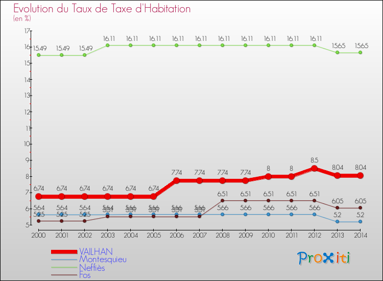 Evolution du taux de la taxe d'habitation pour VAILHAN et les communes proches de 2000 à 2014 Comparaison des taux de la taxe d'habitation pour VAILHAN et les communes voisines de 2000 à 2014