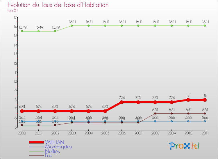 Evolution du taux de la taxe d'habitation pour VAILHAN et les communes proches Comparaison des taux de la taxe d'habitation pour VAILHAN et les communes voisines