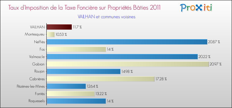 Taux d'imposition de la taxe foncière sur le bati 2011 pour VAILHAN et les communes proches Comparaison des taux d'imposition de la taxe foncière sur le bati 2011 pour VAILHAN et les communes voisines
