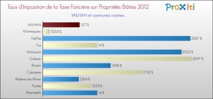 Taux d'imposition de la taxe foncière sur le bati 2012 pour VAILHAN et les communes proches Comparaison des taux d'imposition de la taxe foncière sur le bati 2012 pour VAILHAN et les communes voisines