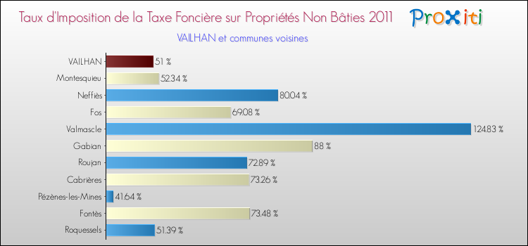 Taux d'imposition de la taxe foncière sur les immeubles et terrains non batis 2011 pour VAILHAN et les communes proches Comparaison des taux d'imposition de la taxe foncière sur les immeubles et terrains non batis 2011 pour VAILHAN et les communes voisines