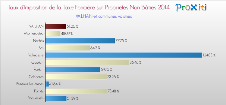 Taux d'imposition de la taxe foncière sur les immeubles et terrains non batis 2014 pour VAILHAN et les communes proches Comparaison des taux d'imposition de la taxe foncière sur les immeubles et terrains non batis 2014 pour VAILHAN et les communes voisines