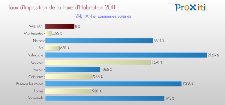 Taux d'imposition de la taxe d'habitation 2011 pour VAILHAN et les communes proches Comparaison des taux d'imposition de la taxe d'habitation 2011 pour VAILHAN et les communes voisines