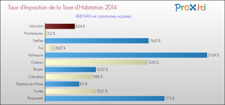 Taux d'imposition de la taxe d'habitation 2014 pour VAILHAN et les communes proches Comparaison des taux d'imposition de la taxe d'habitation 2014 pour VAILHAN et les communes voisines