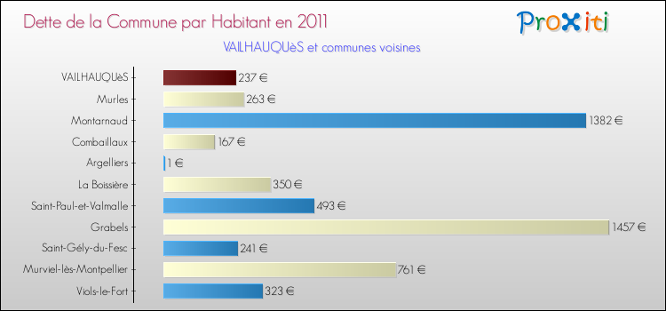 Dette par habitant de la commune en 2011 pour VAILHAUQUèS et les communes proches Comparaison de la dette par habitant de la commune en 2011 pour VAILHAUQUèS et les communes voisines