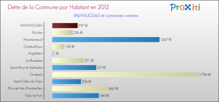 Dette par habitant de la commune en 2012 pour VAILHAUQUèS et les communes proches Comparaison de la dette par habitant de la commune en 2012 pour VAILHAUQUèS et les communes voisines