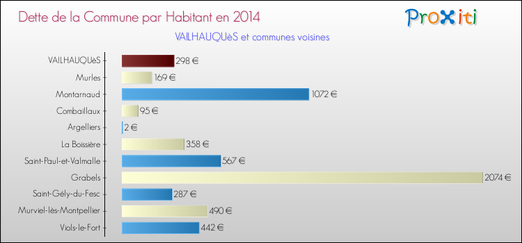 Dette par habitant de la commune en 2014 pour VAILHAUQUèS et les communes proches Comparaison de la dette par habitant de la commune en 2014 pour VAILHAUQUèS et les communes voisines