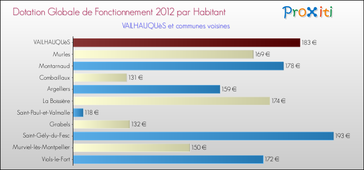 Montant des dotations globales de fonctionnement DGF par Habitant pour VAILHAUQUèS et les communes proches Comparaison des des dotations globales de fonctionnement DGF par habitant pour VAILHAUQUèS et les communes voisines