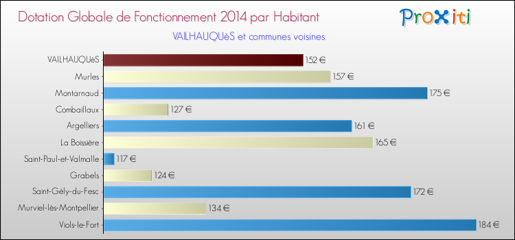 Montant des dotations globales de fonctionnement DGF par Habitant pour VAILHAUQUèS et les communes proches en 2014. Comparaison des des dotations globales de fonctionnement DGF par habitant pour VAILHAUQUèS et les communes voisines en 2014.