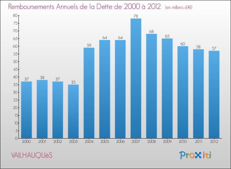 Evolution de l'annuité de la dette pour la commune de VAILHAUQUèS de 2000 à 2012 Annuités de la dette pour VAILHAUQUèS de 2000 à 2012