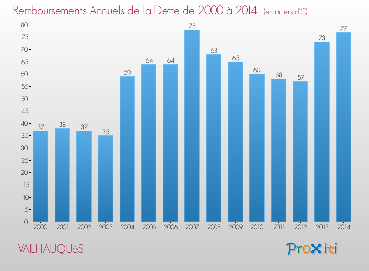 Evolution de l'annuité de la dette pour la commune de VAILHAUQUèS de 2000 à 2014 Annuités de la dette pour VAILHAUQUèS de 2000 à 2014