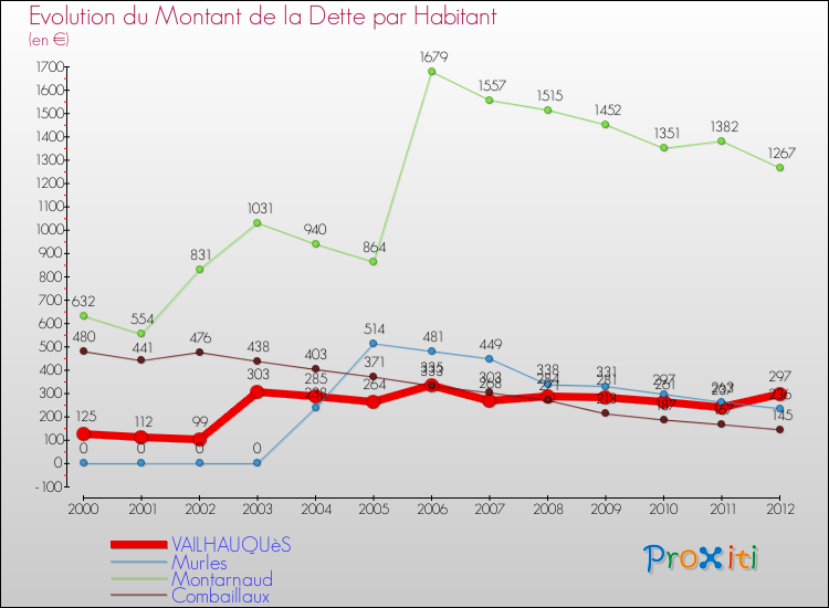 Evolution de la dette par habitant pour la commune de VAILHAUQUèS et les communes proches de 2000 à 2012 Comparaison de la dette par habitant pour VAILHAUQUèS et les communes voisines de 2000 à 2012