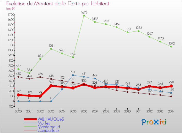 Evolution de la dette par habitant pour la commune de VAILHAUQUèS et les communes proches de 2000 à 2014 Comparaison de la dette par habitant pour VAILHAUQUèS et les communes voisines de 2000 à 2014