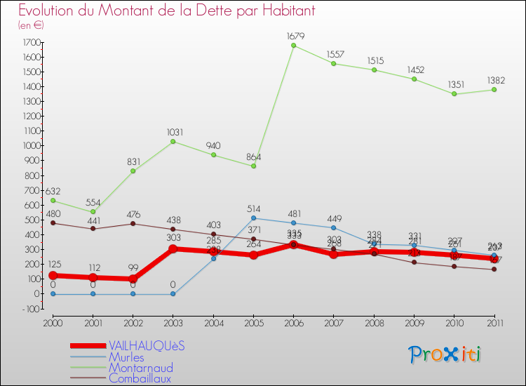 Evolution de la dette par habitant pour la commune de VAILHAUQUèS et les communes proches Comparaison de la dette par habitant pour VAILHAUQUèS et les communes voisines