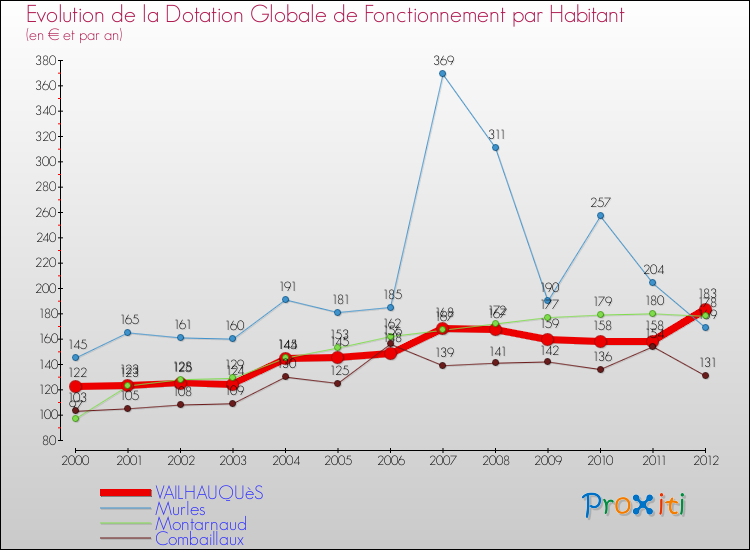 Evolution et montant de la dotation globale de fonctionnement par Habitant pour VAILHAUQUèS et les communes proches Comparaison des dotations globales de fonctionnement par habitant pour VAILHAUQUèS et les communes voisines