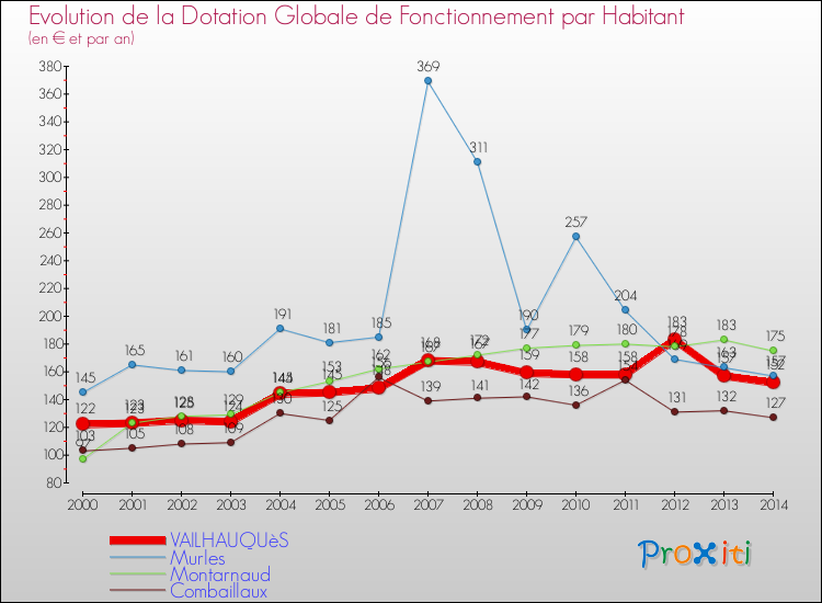 Evolution et montant de la dotation globale de fonctionnement par Habitant pour VAILHAUQUèS et les communes proches de 2000 à 2014. Comparaison des dotations globales de fonctionnement par habitant pour VAILHAUQUèS et les communes voisines de 2000 à 2014.