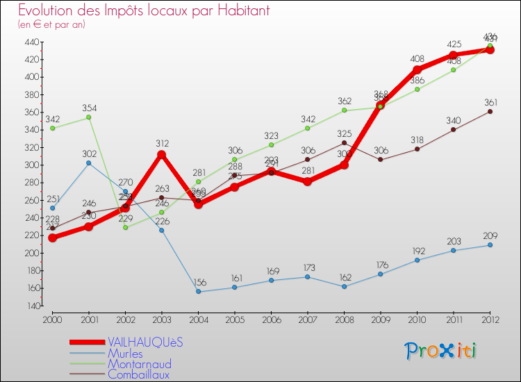 Evolution et montant des impôts locaux par Habitant pour VAILHAUQUèS et les communes proches Comparaison des impôts locaux par habitant pour VAILHAUQUèS et les communes voisines