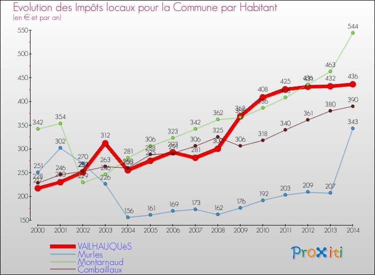 Evolution et montant des impôts locaux par Habitant pour VAILHAUQUèS et les communes proches de 2000 à 2014 Comparaison des impôts locaux par habitant pour VAILHAUQUèS et les communes voisines de 2000 à 2014