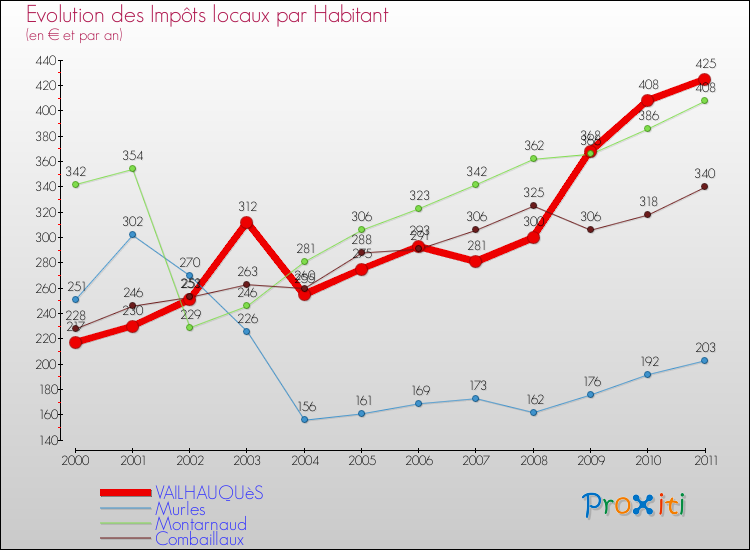 Evolution et montant des impôts locaux par Habitant pour VAILHAUQUèS et les communes proches Comparaison des impôts locaux par habitant pour VAILHAUQUèS et les communes voisines