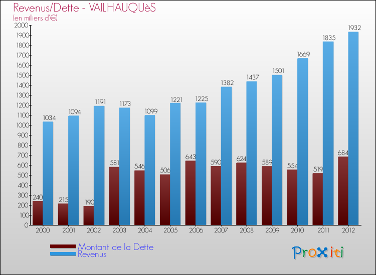 Evolution comparée de la dette et des revenus pour la commune de VAILHAUQUèS de 2000 à 2012 Comparaison de la dette et des revenus pour VAILHAUQUèS de 2000 à 2012