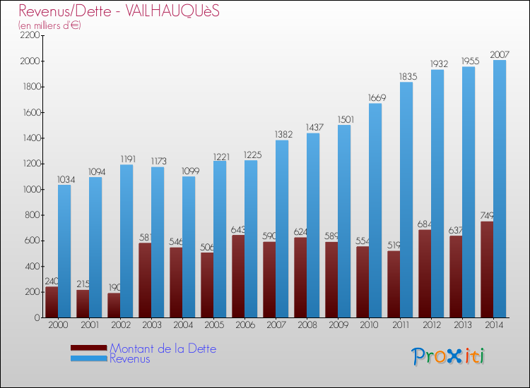 Evolution comparée de la dette et des revenus pour la commune de VAILHAUQUèS de 2000 à 2014 Comparaison de la dette et des revenus pour VAILHAUQUèS de 2000 à 2014
