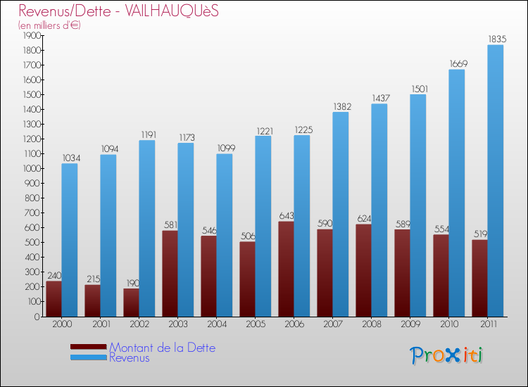 Evolution comparée de la dette et des revenus pour la commune de VAILHAUQUèS de 2000 à 2011 Comparaison de la dette et des revenus pour VAILHAUQUèS de 2000 à 2011