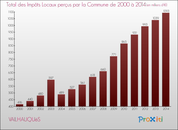 Evolution des Impôts Locaux pour la commune de VAILHAUQUèS de 2000 à 2014 Evolution des Impôts Locaux pour VAILHAUQUèS de 2000 à 2014