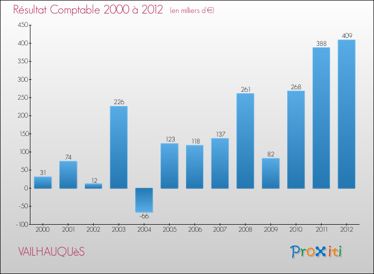 Evolution du résultat comptable pour la commune de VAILHAUQUèS de 2000 à 2012 Evolution du résultat comptable pour VAILHAUQUèS de 2000 à 2012