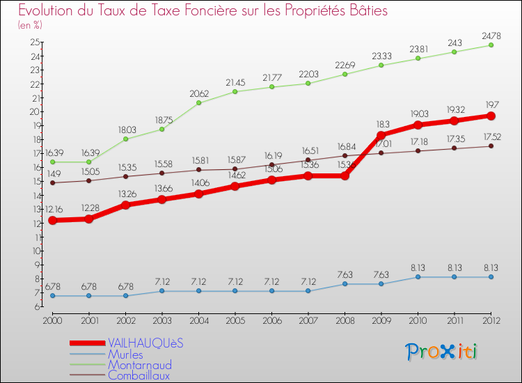 Evolution du taux de la taxe foncière sur le bati pour VAILHAUQUèS et les communes proches de 2000 à 2012 Comparaison des taux de taxe foncière sur le bati pour VAILHAUQUèS et les communes voisines de 2000 à 2012
