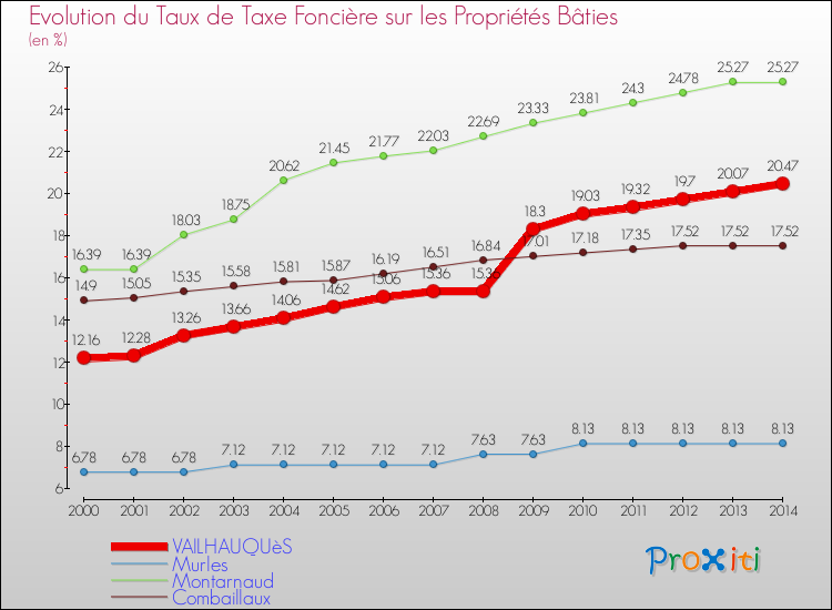 Evolution du taux de la taxe foncière sur le bati pour VAILHAUQUèS et les communes proches de 2000 à 2014 Comparaison des taux de taxe foncière sur le bati pour VAILHAUQUèS et les communes voisines de 2000 à 2014