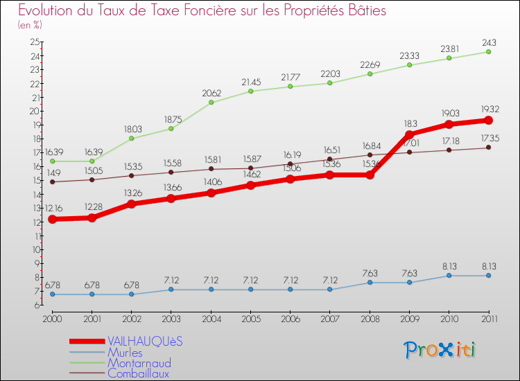 Evolution du taux de la taxe foncière sur le bati pour VAILHAUQUèS et les communes proches Comparaison des taux de taxe foncière sur le bati pour VAILHAUQUèS et les communes voisines