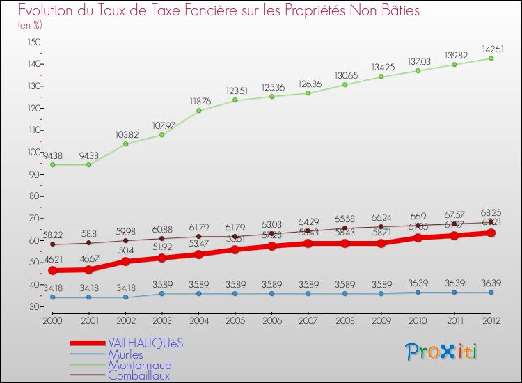 Evolution du taux de la taxe foncière sur les immeubles et terrains non batis pour VAILHAUQUèS et les communes proches de 2000 à 2012 Comparaison des taux de la taxe foncière sur les immeubles et terrains non batis pour VAILHAUQUèS et les communes voisines de 2000 à 2012