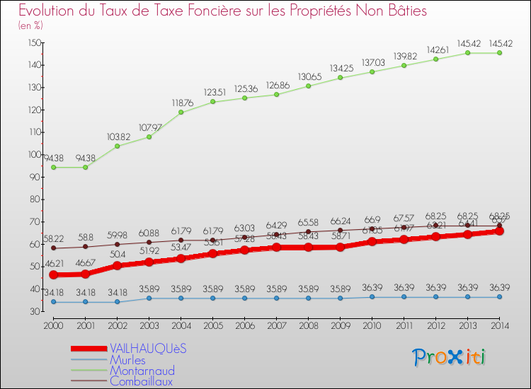 Evolution du taux de la taxe foncière sur les immeubles et terrains non batis pour VAILHAUQUèS et les communes proches de 2000 à 2014 Comparaison des taux de la taxe foncière sur les immeubles et terrains non batis pour VAILHAUQUèS et les communes voisines de 2000 à 2014