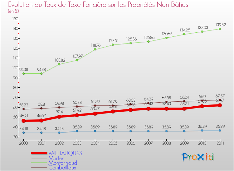 Evolution du taux de la taxe foncière sur les immeubles et terrains non batis pour VAILHAUQUèS et les communes proches Comparaison des taux de la taxe foncière sur les immeubles et terrains non batis pour VAILHAUQUèS et les communes voisines