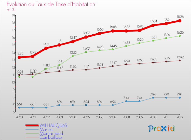 Evolution du taux de la taxe d'habitation pour VAILHAUQUèS et les communes proches Comparaison des taux de la taxe d'habitation pour VAILHAUQUèS et les communes voisines