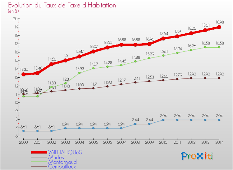 Evolution du taux de la taxe d'habitation pour VAILHAUQUèS et les communes proches de 2000 à 2014 Comparaison des taux de la taxe d'habitation pour VAILHAUQUèS et les communes voisines de 2000 à 2014