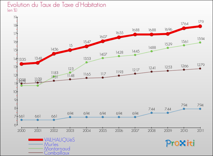 Evolution du taux de la taxe d'habitation pour VAILHAUQUèS et les communes proches Comparaison des taux de la taxe d'habitation pour VAILHAUQUèS et les communes voisines
