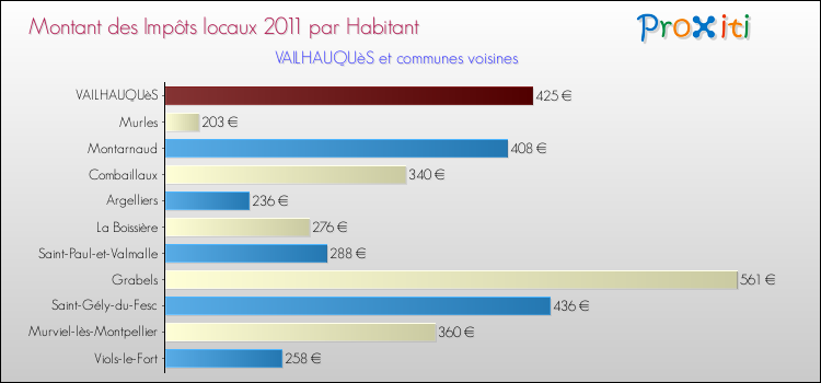 Montant des impôts locaux par Habitant pour VAILHAUQUèS et les communes proches Comparaison des impôts locaux par habitant pour VAILHAUQUèS et les communes voisines