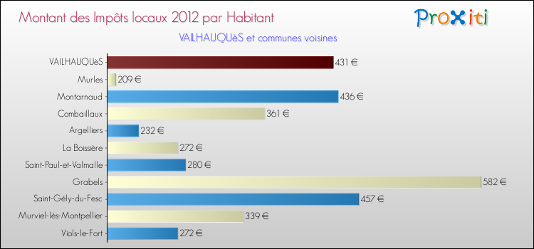 Montant des impôts locaux par Habitant pour VAILHAUQUèS et les communes proches Comparaison des impôts locaux par habitant pour VAILHAUQUèS et les communes voisines