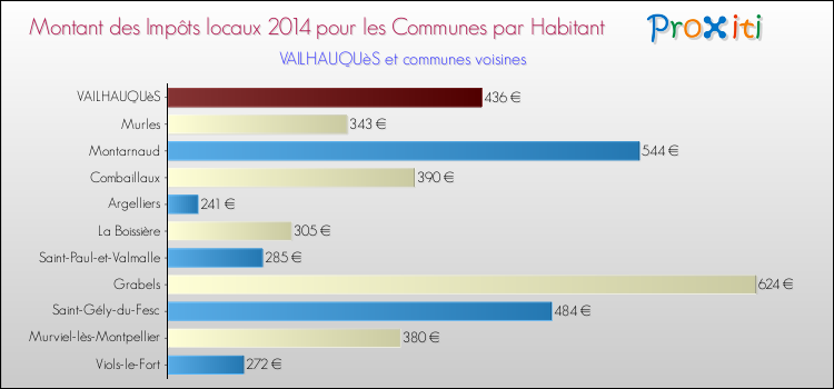Montant des impôts locaux par Habitant pour VAILHAUQUèS et les communes proches en 2014 Comparaison des impôts locaux par habitant pour VAILHAUQUèS et les communes voisines en 2014